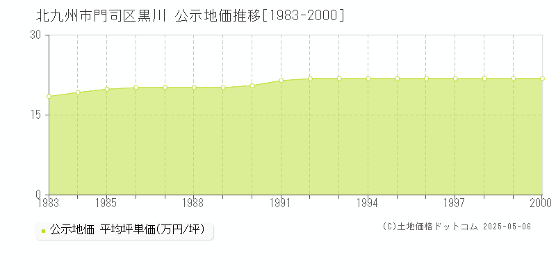 北九州市門司区黒川の地価公示推移グラフ 