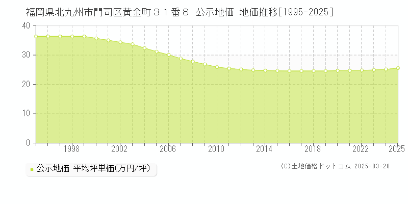 福岡県北九州市門司区黄金町３１番８ 公示地価 地価推移[1995-2025]