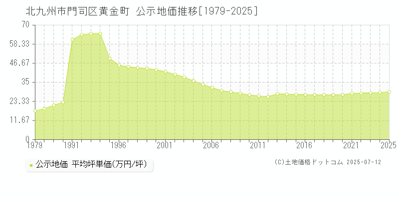黄金町(北九州市門司区)の公示地価推移グラフ(坪単価)[1979-2025年]