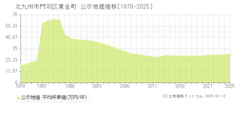 北九州市門司区黄金町の地価公示推移グラフ 