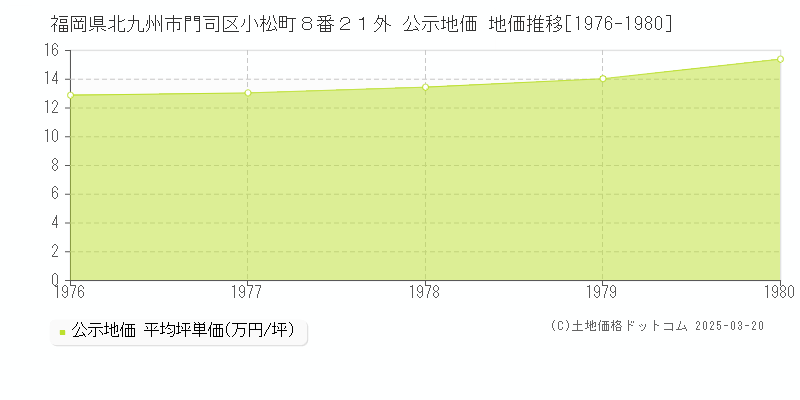 福岡県北九州市門司区小松町８番２１外 公示地価 地価推移[1976-1980]