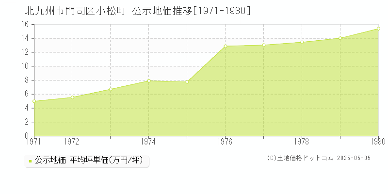 小松町(北九州市門司区)の公示地価推移グラフ(坪単価)[1971-1980年]
