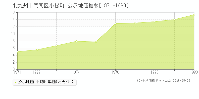 北九州市門司区小松町の地価公示推移グラフ 