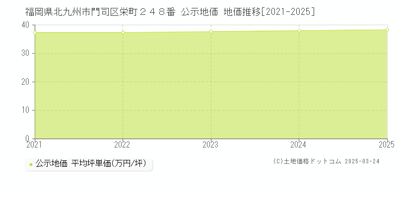 福岡県北九州市門司区栄町２４８番 公示地価 地価推移[2021-2025]