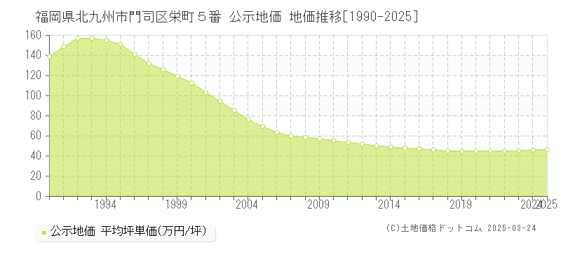 福岡県北九州市門司区栄町５番 公示地価 地価推移[1990-2025]