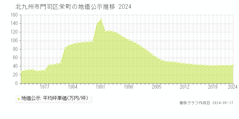 北九州市門司区栄町の地価公示推移グラフ 