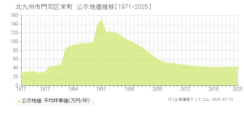 栄町(北九州市門司区)の公示地価推移グラフ(坪単価)[1971-2025年]
