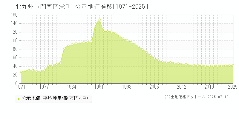 北九州市門司区栄町の地価公示推移グラフ 