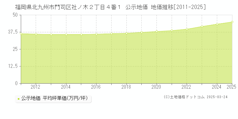 福岡県北九州市門司区社ノ木２丁目４番１ 公示地価 地価推移[2011-2025]