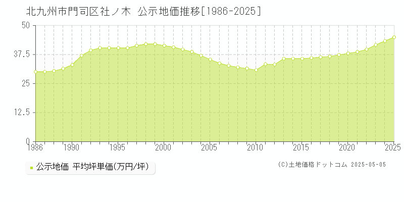 社ノ木(北九州市門司区)の公示地価推移グラフ(坪単価)[1986-2025年]