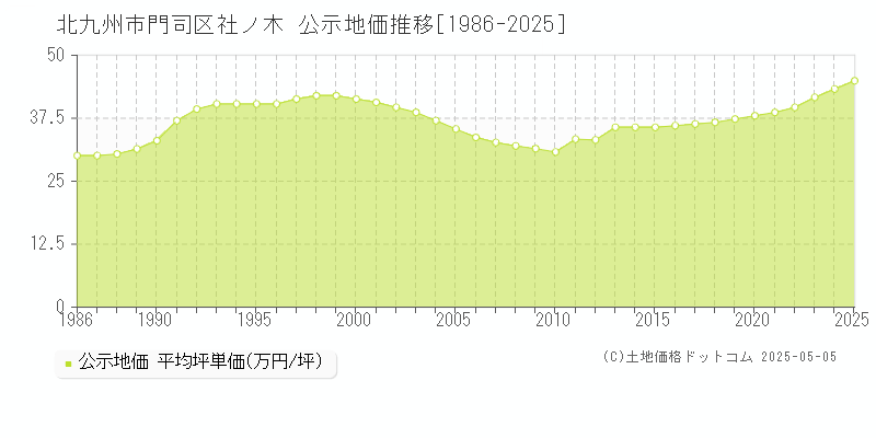 北九州市門司区社ノ木の地価公示推移グラフ 