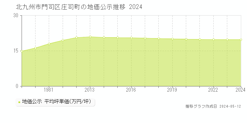 北九州市門司区庄司町の地価公示推移グラフ 