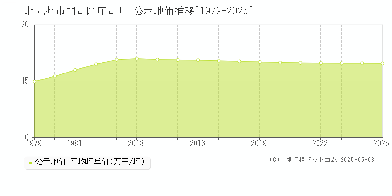 庄司町(北九州市門司区)の公示地価推移グラフ(坪単価)[1979-2025年]