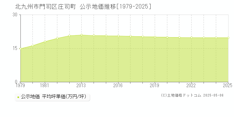 北九州市門司区庄司町の地価公示推移グラフ 