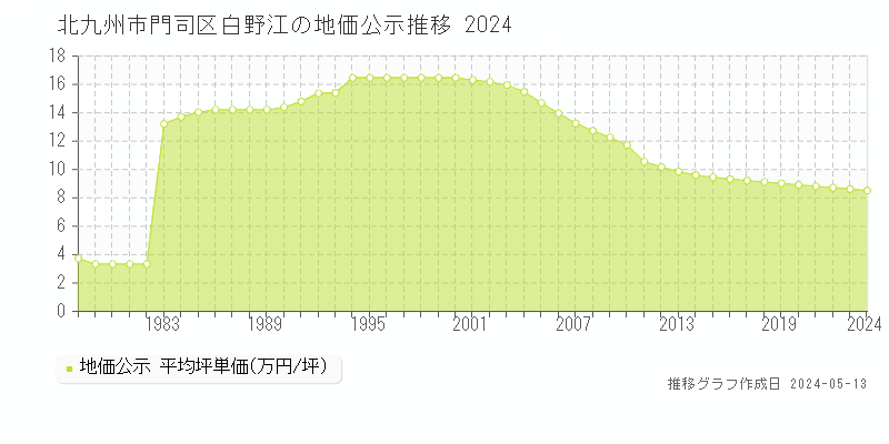 北九州市門司区白野江の地価公示推移グラフ 