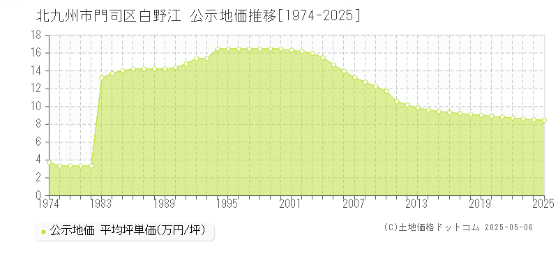 白野江(北九州市門司区)の公示地価推移グラフ(坪単価)[1974-2025年]