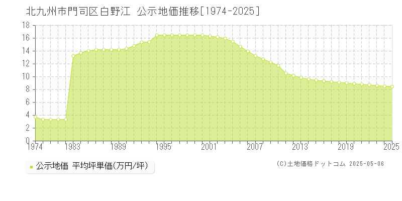 北九州市門司区白野江の地価公示推移グラフ 