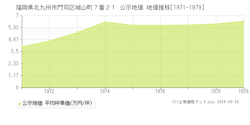 福岡県北九州市門司区城山町７番２１ 公示地価 地価推移[1971-1979]