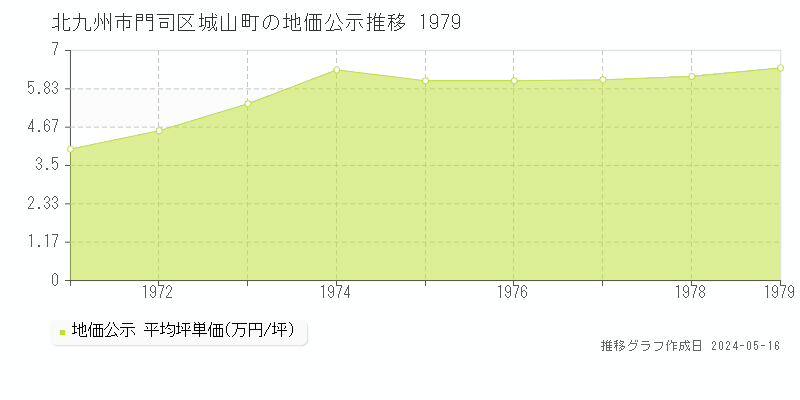 北九州市門司区城山町の地価公示推移グラフ 