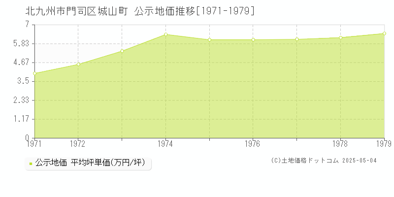 城山町(北九州市門司区)の公示地価推移グラフ(坪単価)[1971-1979年]