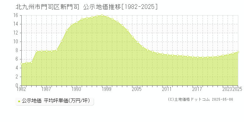 新門司(北九州市門司区)の公示地価推移グラフ(坪単価)[1982-2025年]
