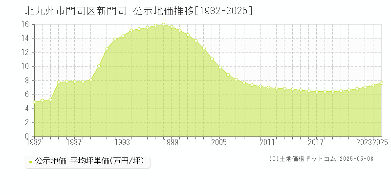 北九州市門司区新門司の地価公示推移グラフ 