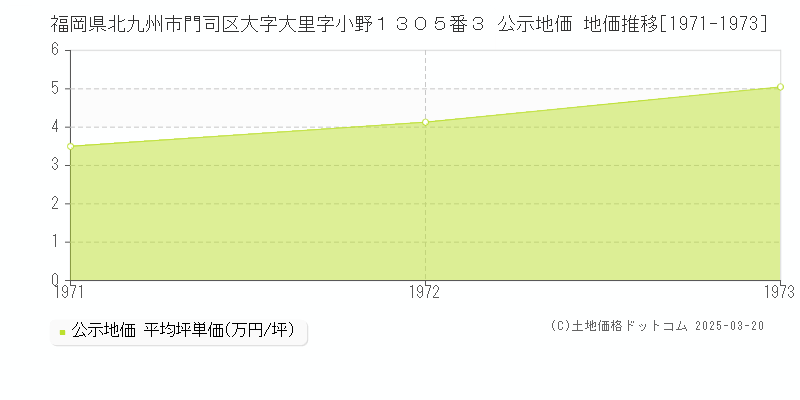 福岡県北九州市門司区大字大里字小野１３０５番３ 公示地価 地価推移[1971-1973]