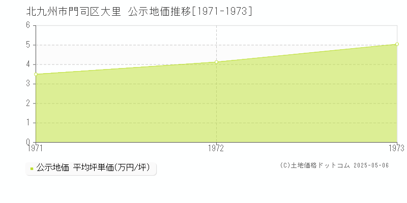 大里(北九州市門司区)の公示地価推移グラフ(坪単価)[1971-1973年]