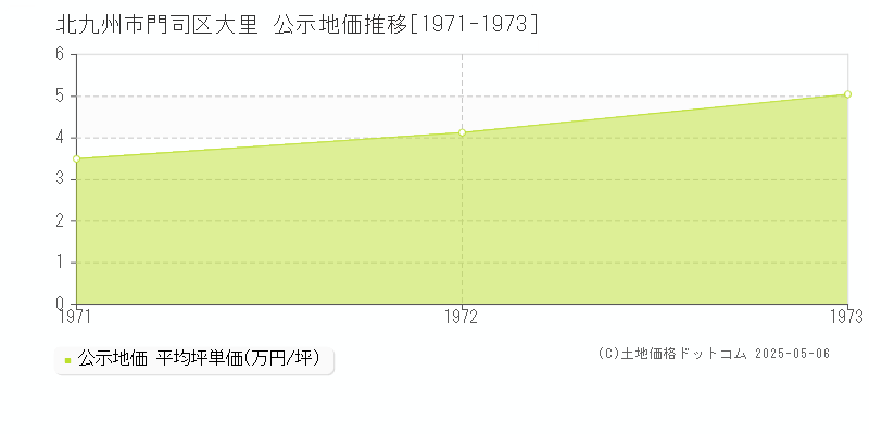 北九州市門司区大里の地価公示推移グラフ 