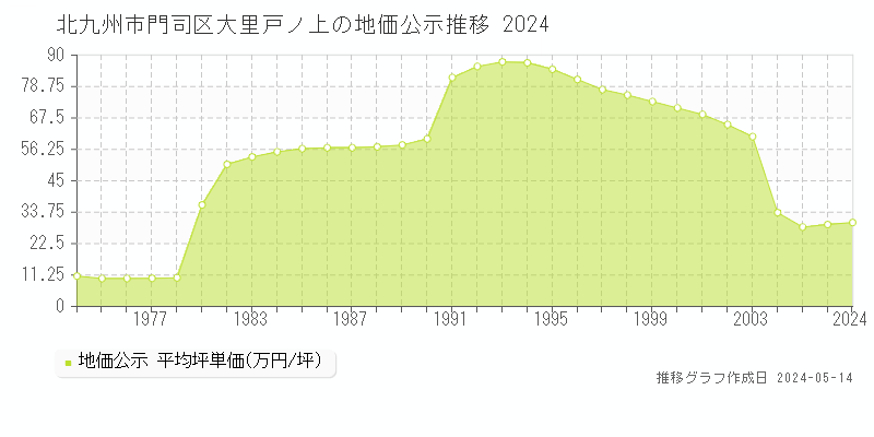 北九州市門司区大里戸ノ上の地価公示推移グラフ 