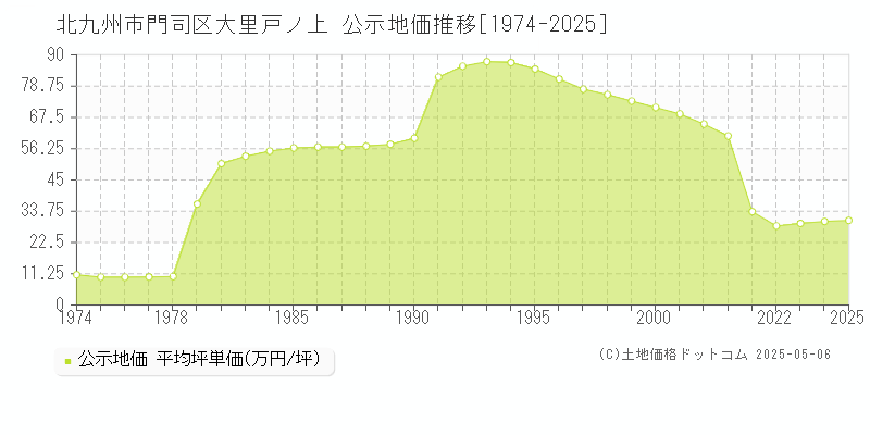 大里戸ノ上(北九州市門司区)の公示地価推移グラフ(坪単価)[1974-2025年]