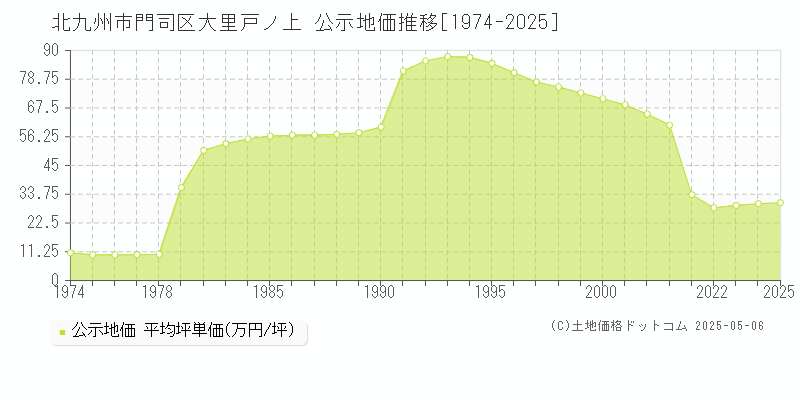 北九州市門司区大里戸ノ上の地価公示推移グラフ 