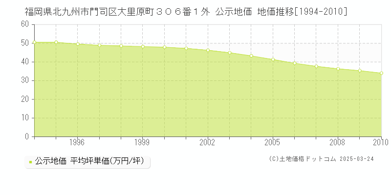 福岡県北九州市門司区大里原町３０６番１外 公示地価 地価推移[1994-2010]