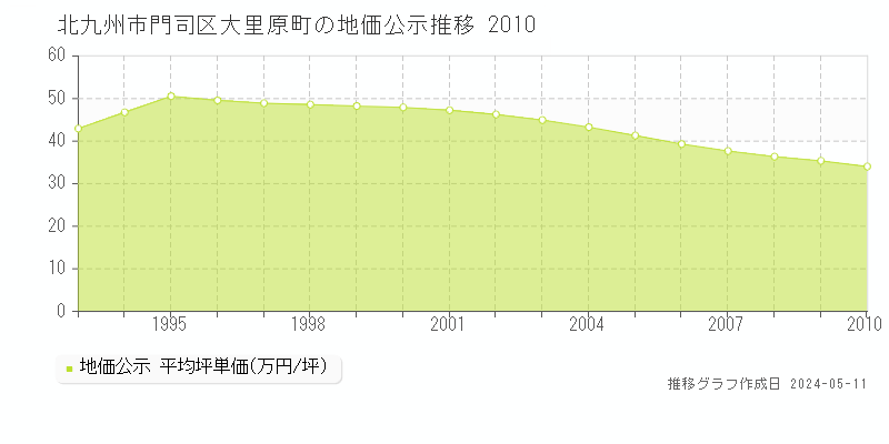 北九州市門司区大里原町の地価公示推移グラフ 