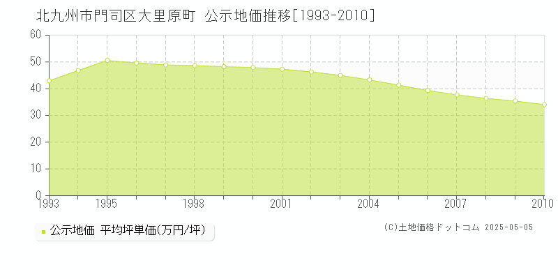大里原町(北九州市門司区)の公示地価推移グラフ(坪単価)[1993-2010年]