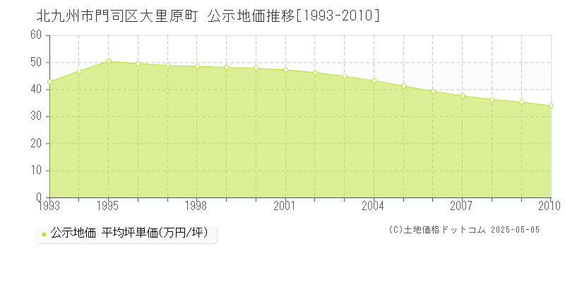 北九州市門司区大里原町の地価公示推移グラフ 