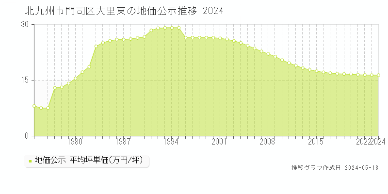 北九州市門司区大里東の地価公示推移グラフ 