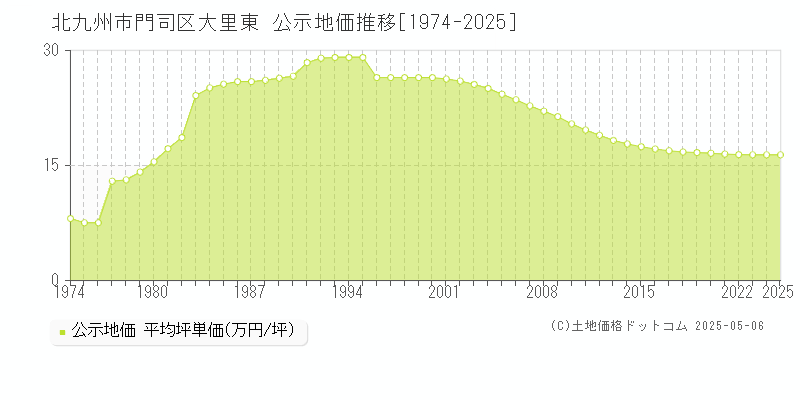 大里東(北九州市門司区)の公示地価推移グラフ(坪単価)[1974-2025年]
