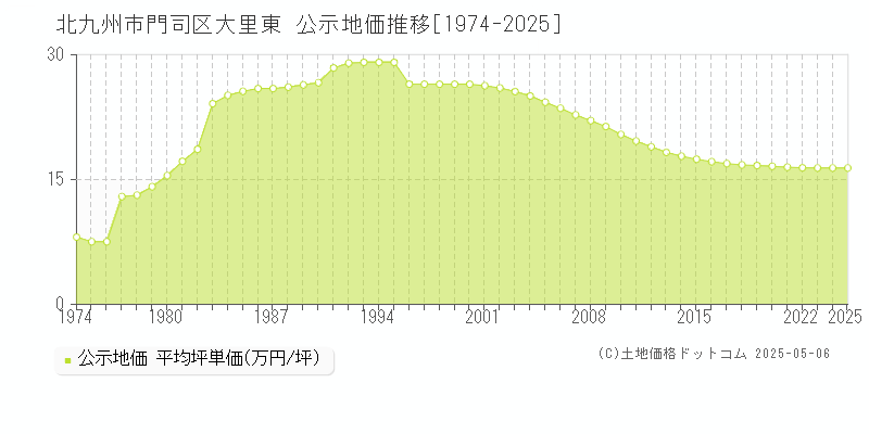 北九州市門司区大里東の地価公示推移グラフ 