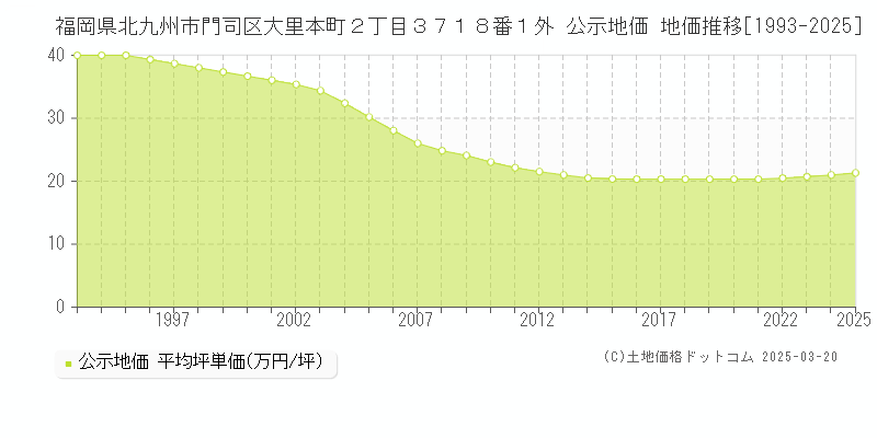 福岡県北九州市門司区大里本町２丁目３７１８番１外 公示地価 地価推移[1993-2025]