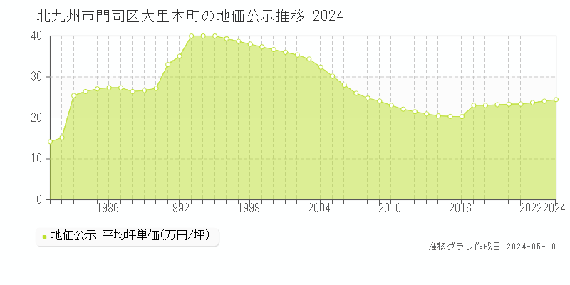 北九州市門司区大里本町の地価公示推移グラフ 