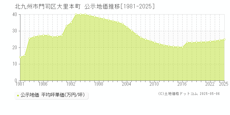 大里本町(北九州市門司区)の公示地価推移グラフ(坪単価)[1981-2025年]