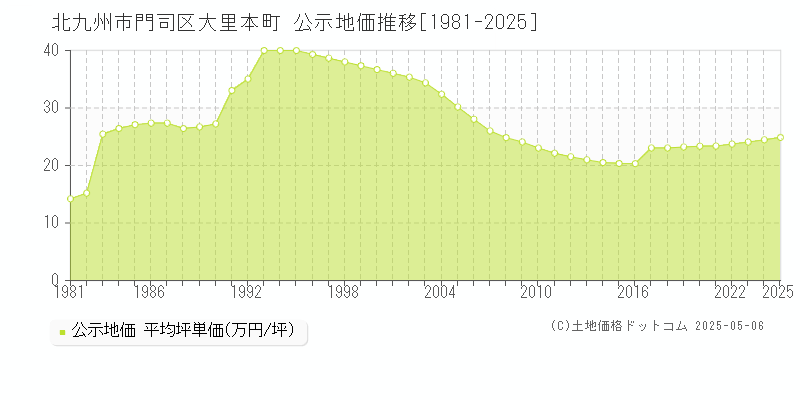 北九州市門司区大里本町の地価公示推移グラフ 