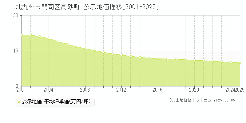 高砂町(北九州市門司区)の公示地価推移グラフ(坪単価)[2001-2025年]