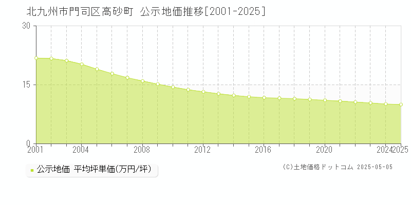 北九州市門司区高砂町の地価公示推移グラフ 