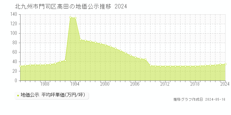 北九州市門司区高田の地価公示推移グラフ 