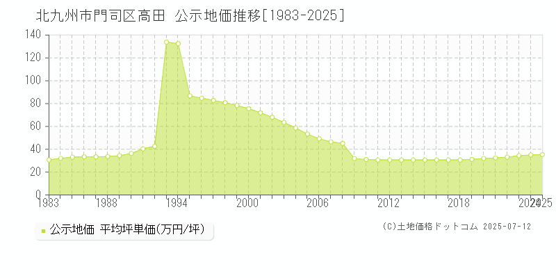 高田(北九州市門司区)の公示地価推移グラフ(坪単価)[1983-2025年]