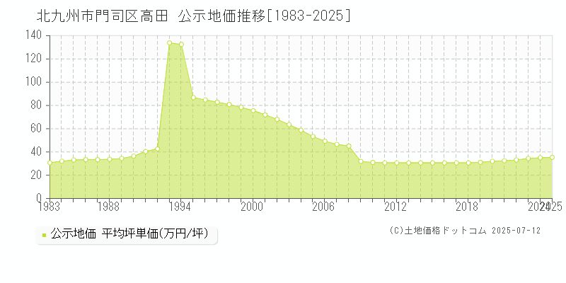 北九州市門司区高田の地価公示推移グラフ 