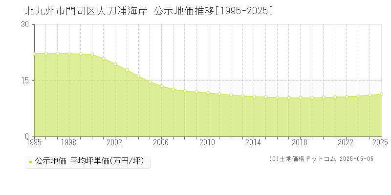 太刀浦海岸(北九州市門司区)の公示地価推移グラフ(坪単価)[1995-2025年]