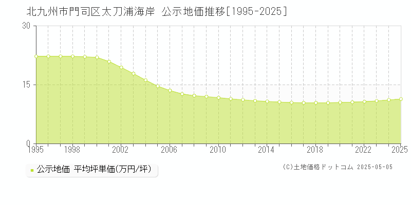 北九州市門司区太刀浦海岸の地価公示推移グラフ 